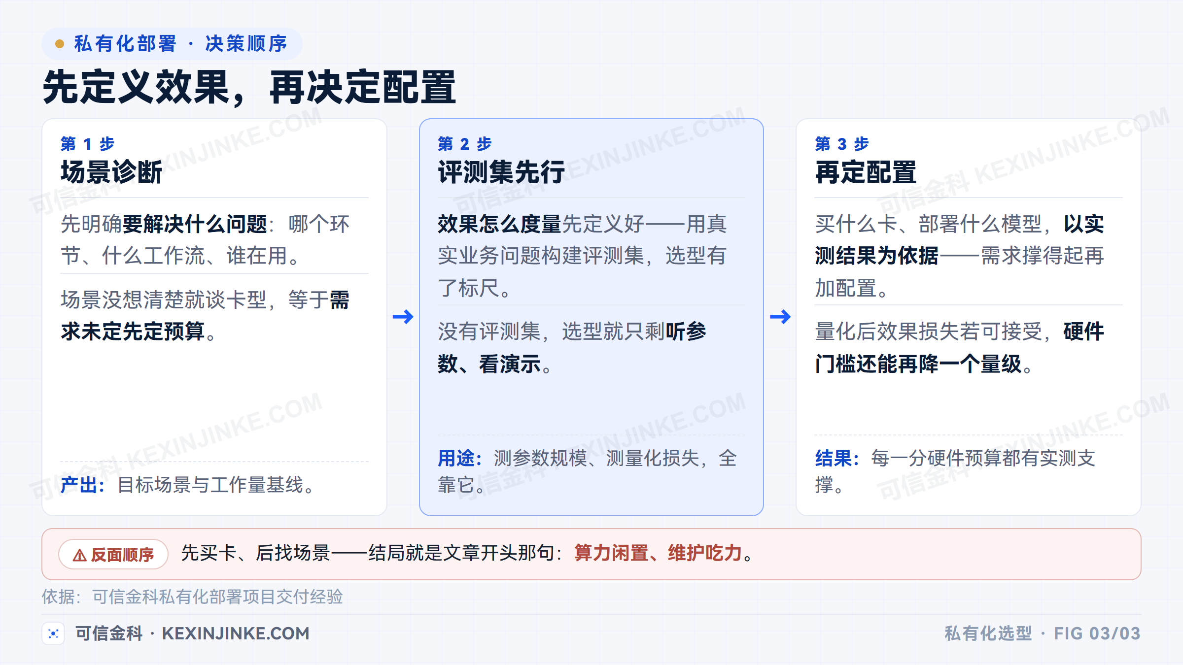 私有化部署先定义效果再决定配置