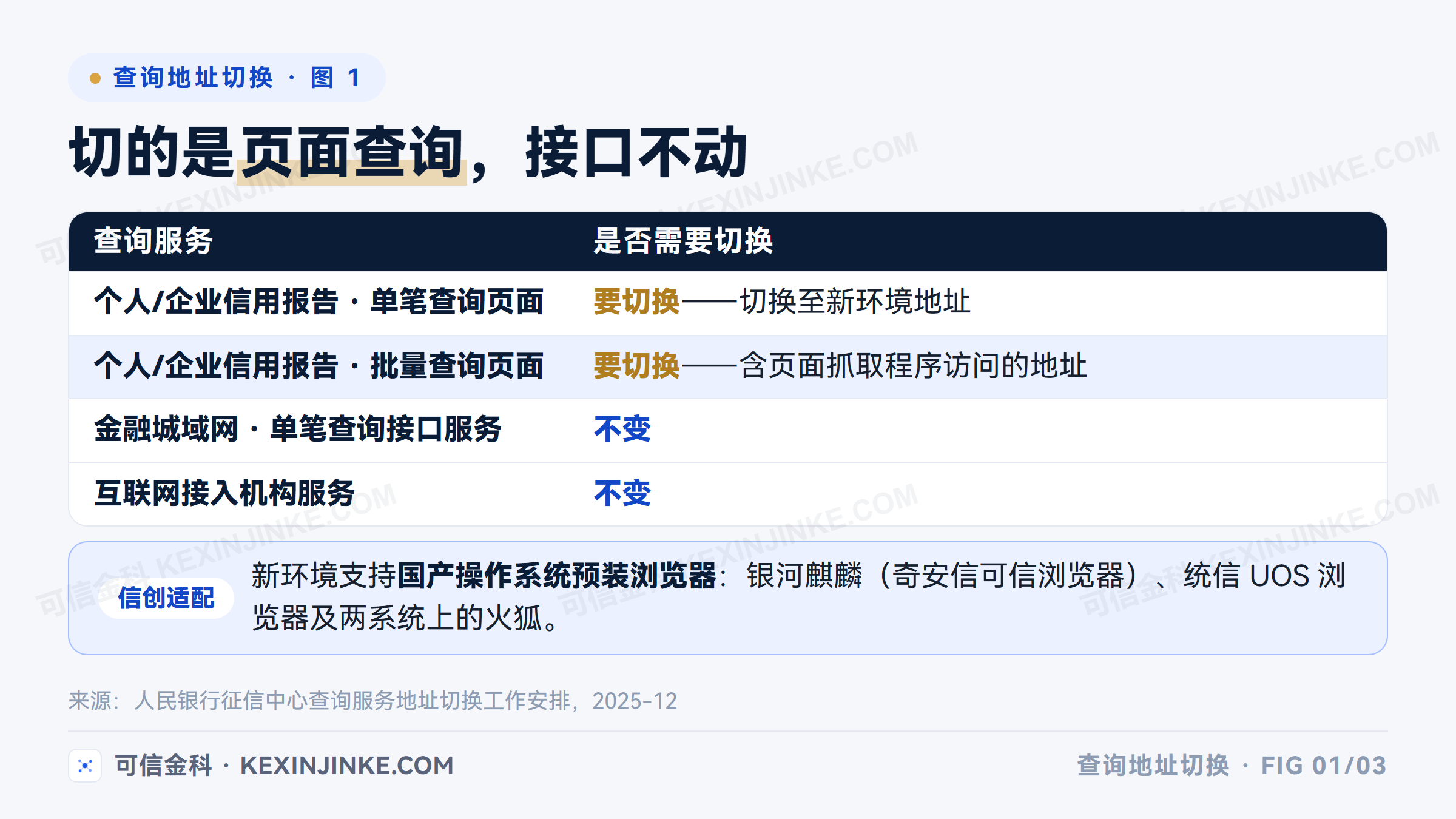信用报告查询服务地址切换的范围:单笔与批量页面查询服务需切换,接口服务与互联网接入机构地址不变,新环境支持国产操作系统浏览器