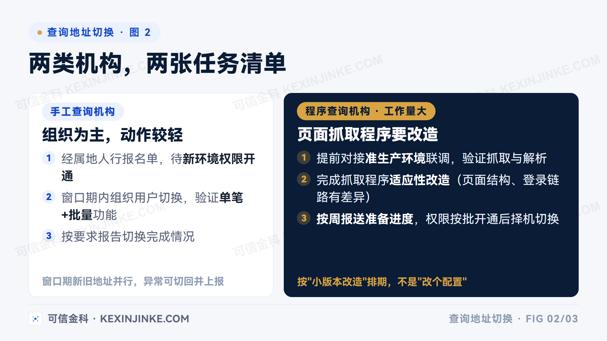 手工查询机构与程序查询机构的切换任务对照:手工机构验证浏览器与页面功能,程序机构需联调测试并完成抓取程序适应性改造,按周报送进度