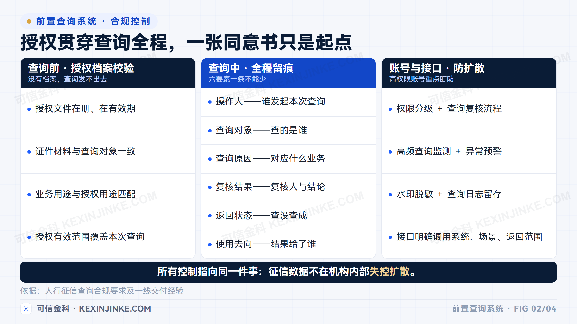 征信前置查询系统统一管理入口授权解析与留痕