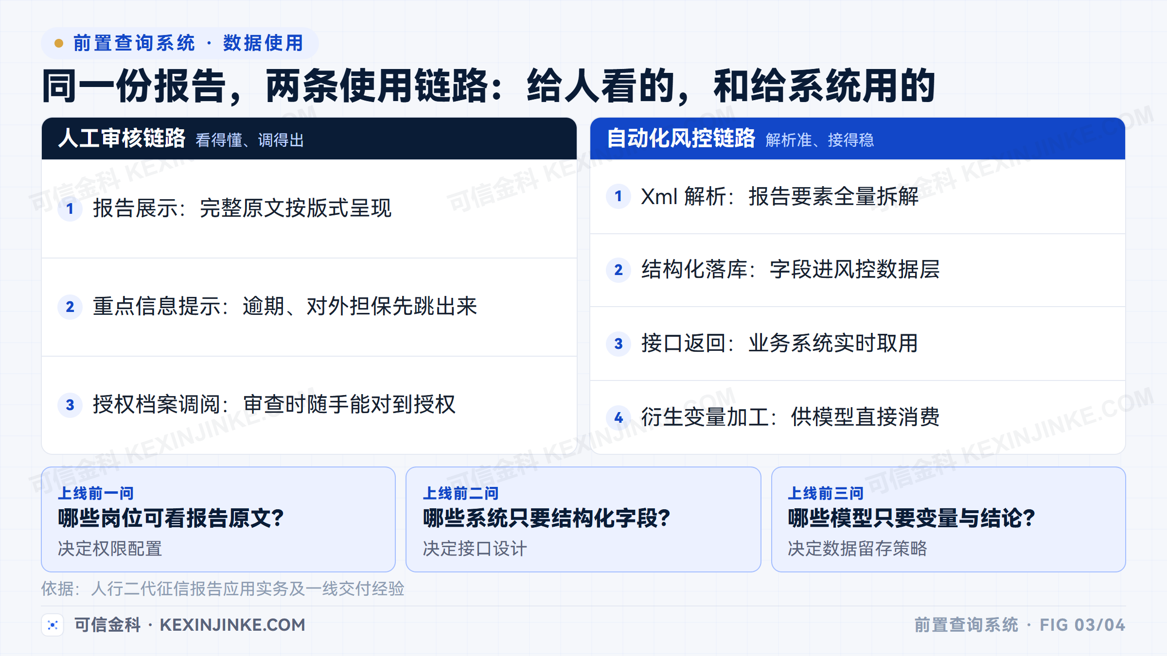 征信报告数据按使用链路分配