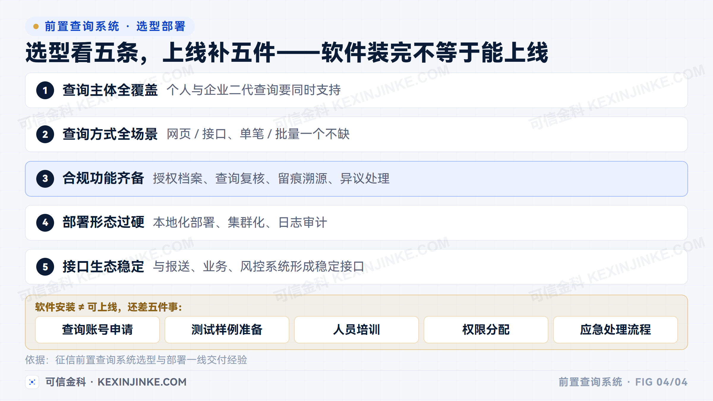 征信前置查询系统上线前的五道门槛