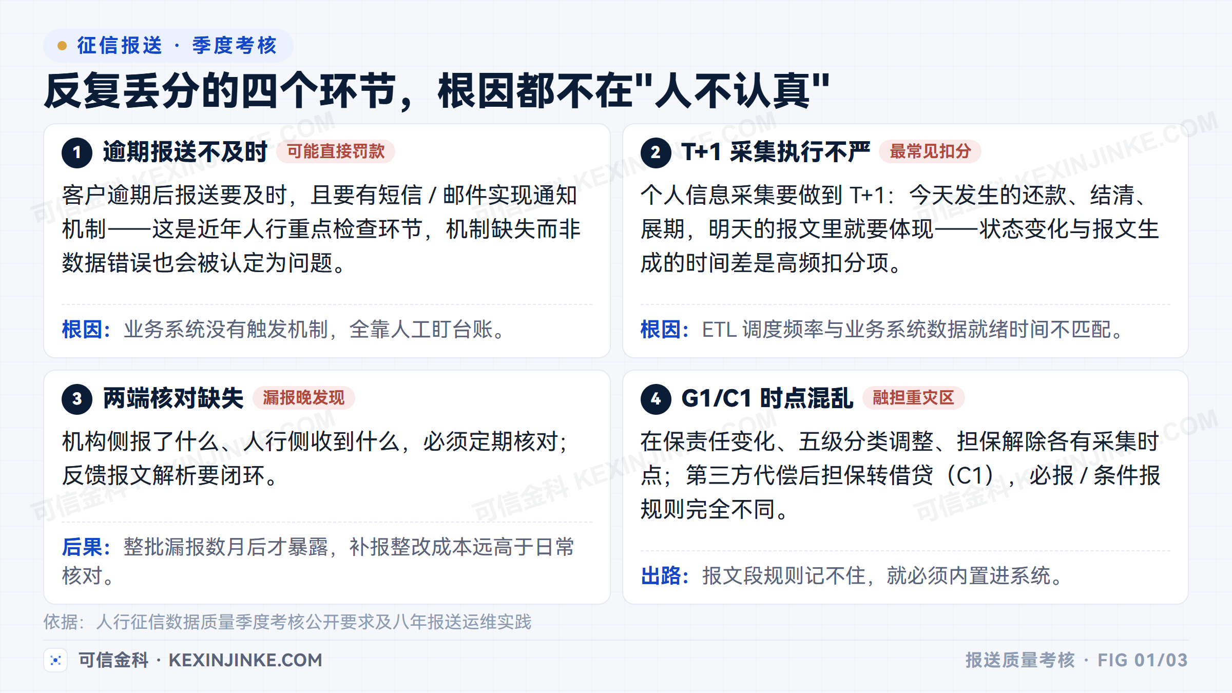 征信报送数据质量最容易丢分的四个环节