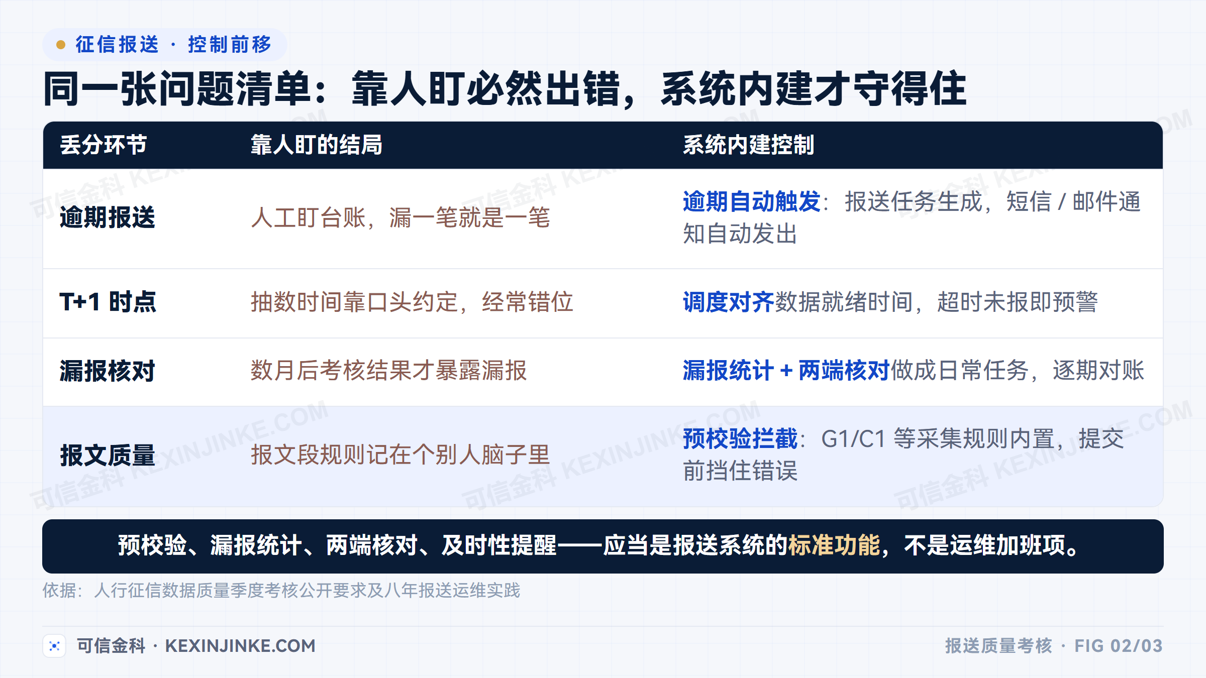 征信数据质量高频问题用系统控制前移