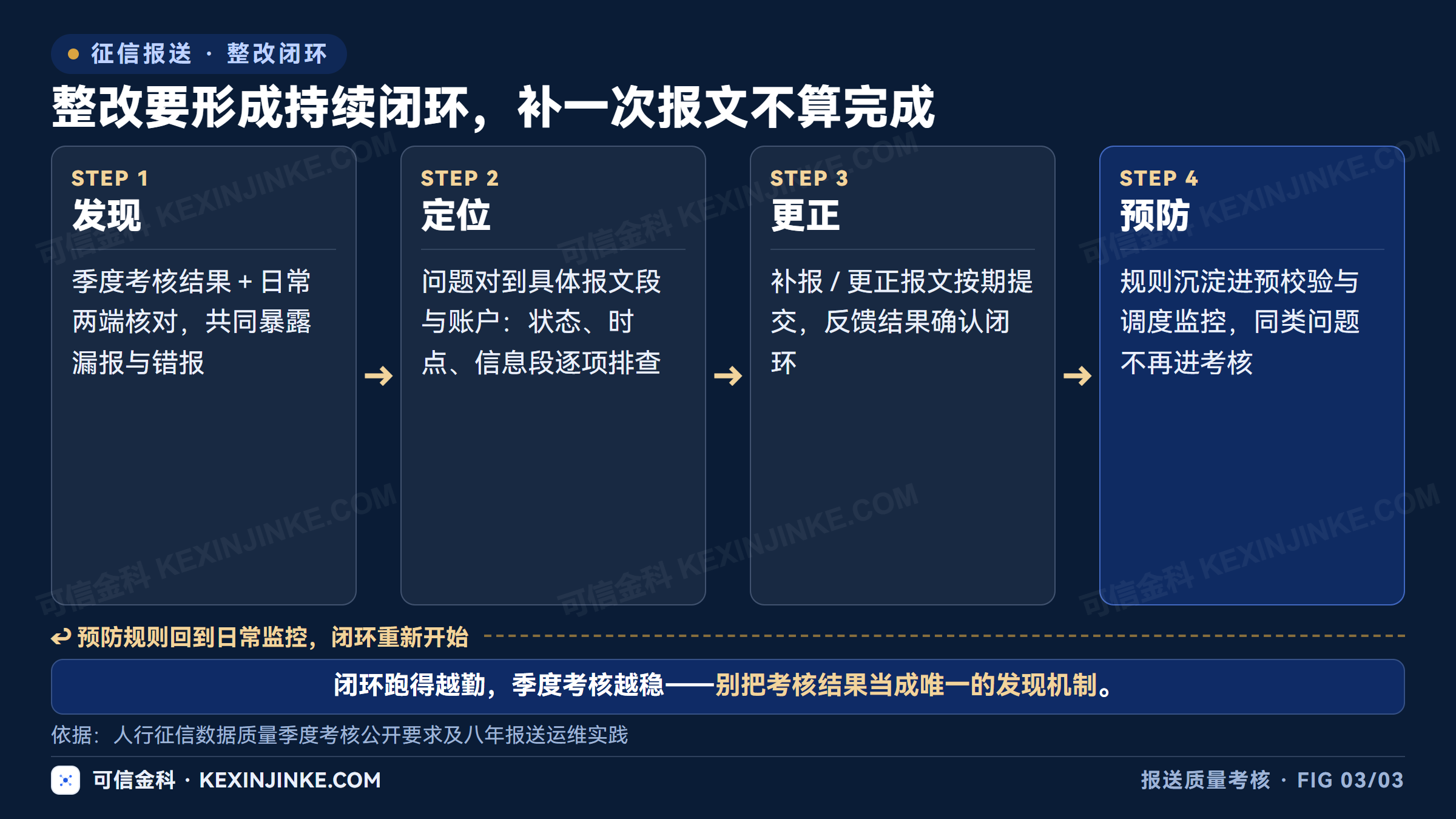征信数据质量整改闭环