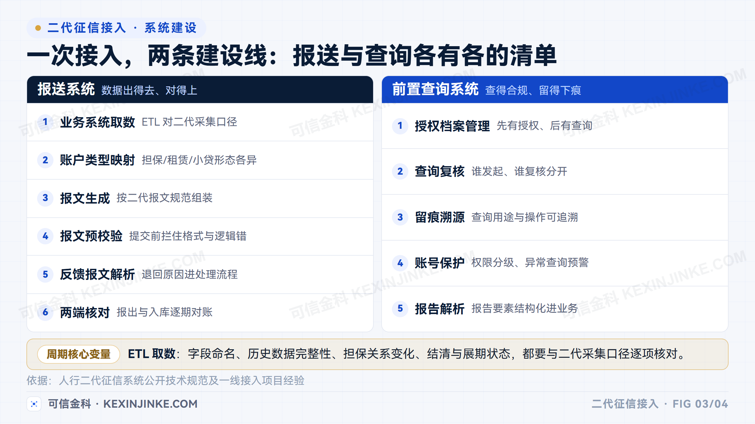 二代征信接入包含报送与查询两条建设线