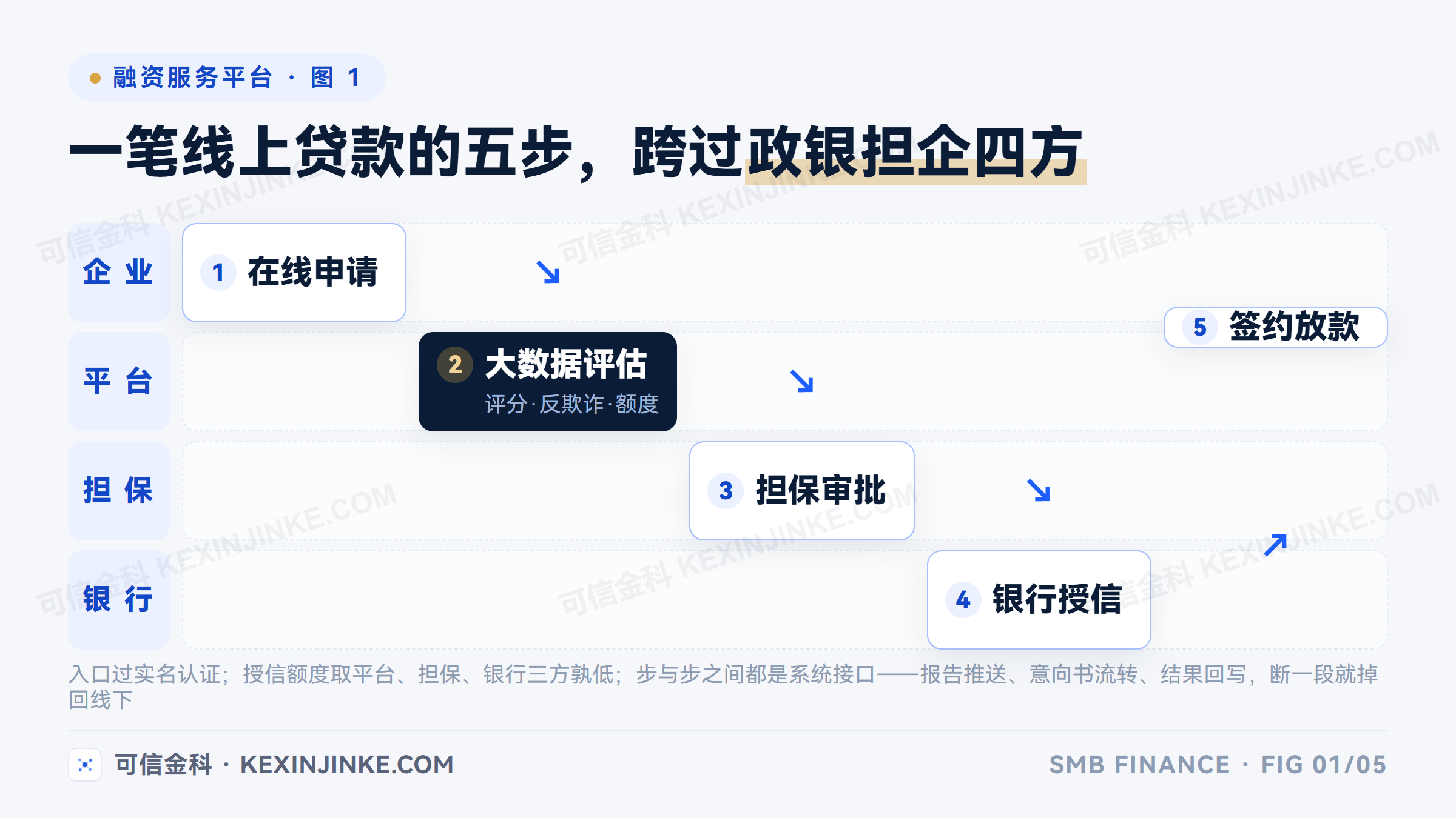 中小企业融资服务平台的流程引擎横跨企业、平台、担保、银行四方，从在线申请到签约放款五步接续