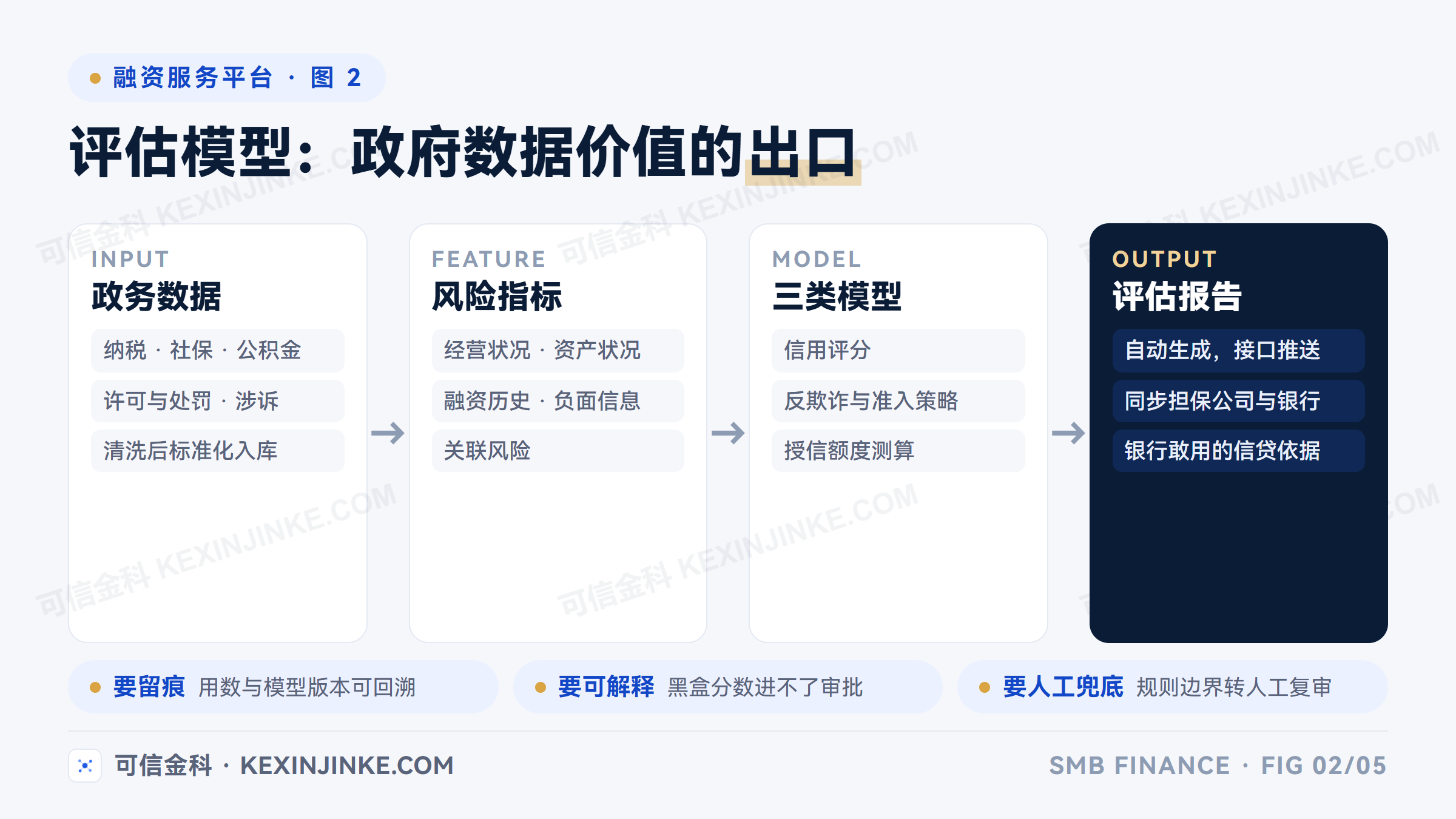 政府数据变成信贷结论要经过四道加工：数据清洗、风险指标、评分反欺诈与额度三类模型、自动生成评估报告