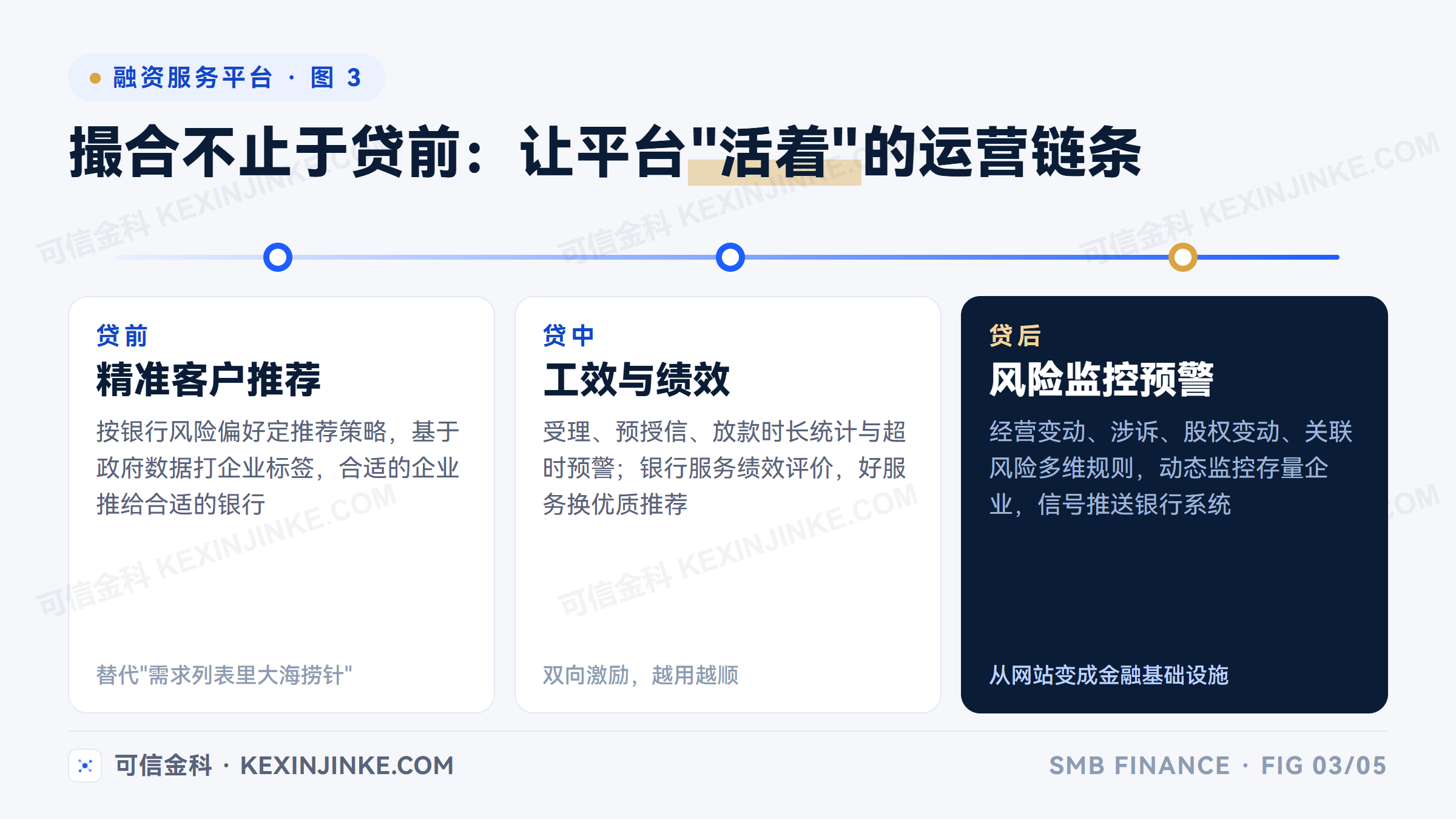 融资服务平台的运营链条覆盖贷前精准推荐、贷中工效统计与绩效评价、贷后风险预警三个阶段