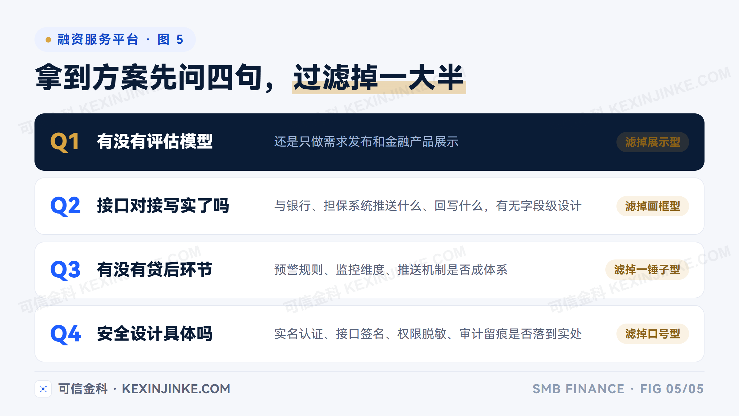 评估中小企业融资服务平台方案的四个过滤问题：评估模型、接口细节、贷后环节、安全设计
