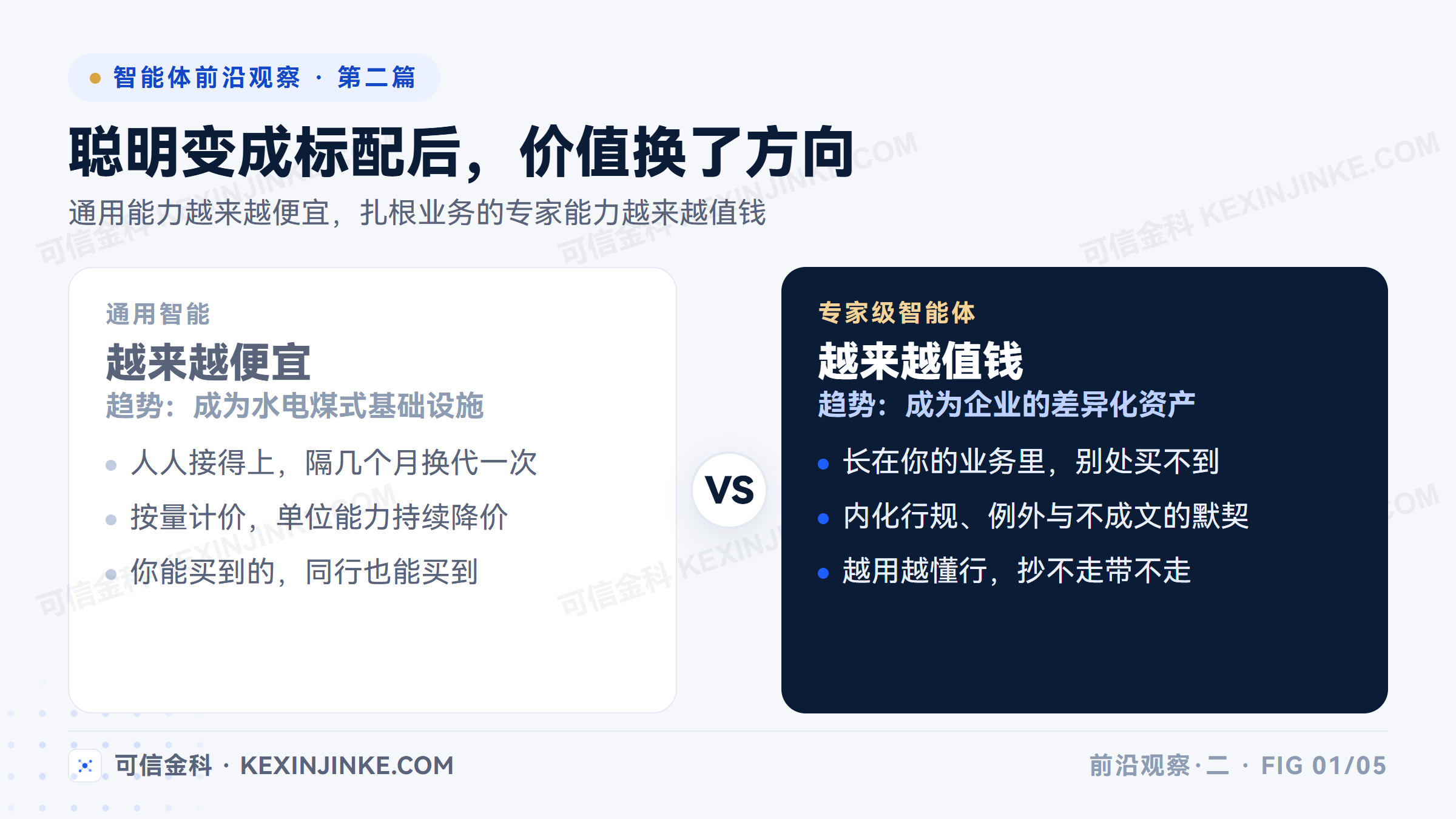 通用智能与专家级智能的价值走向相反：通用能力人人可得、越来越便宜，扎根具体业务的专家级能力稀缺难复制、越来越值钱
