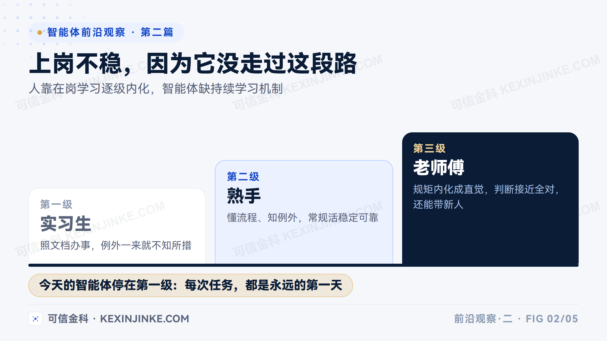 人靠在岗学习从实习生走到老师傅，把组织、系统、流程与不成文的规矩逐级内化成工作认知，智能体恰恰缺这段路
