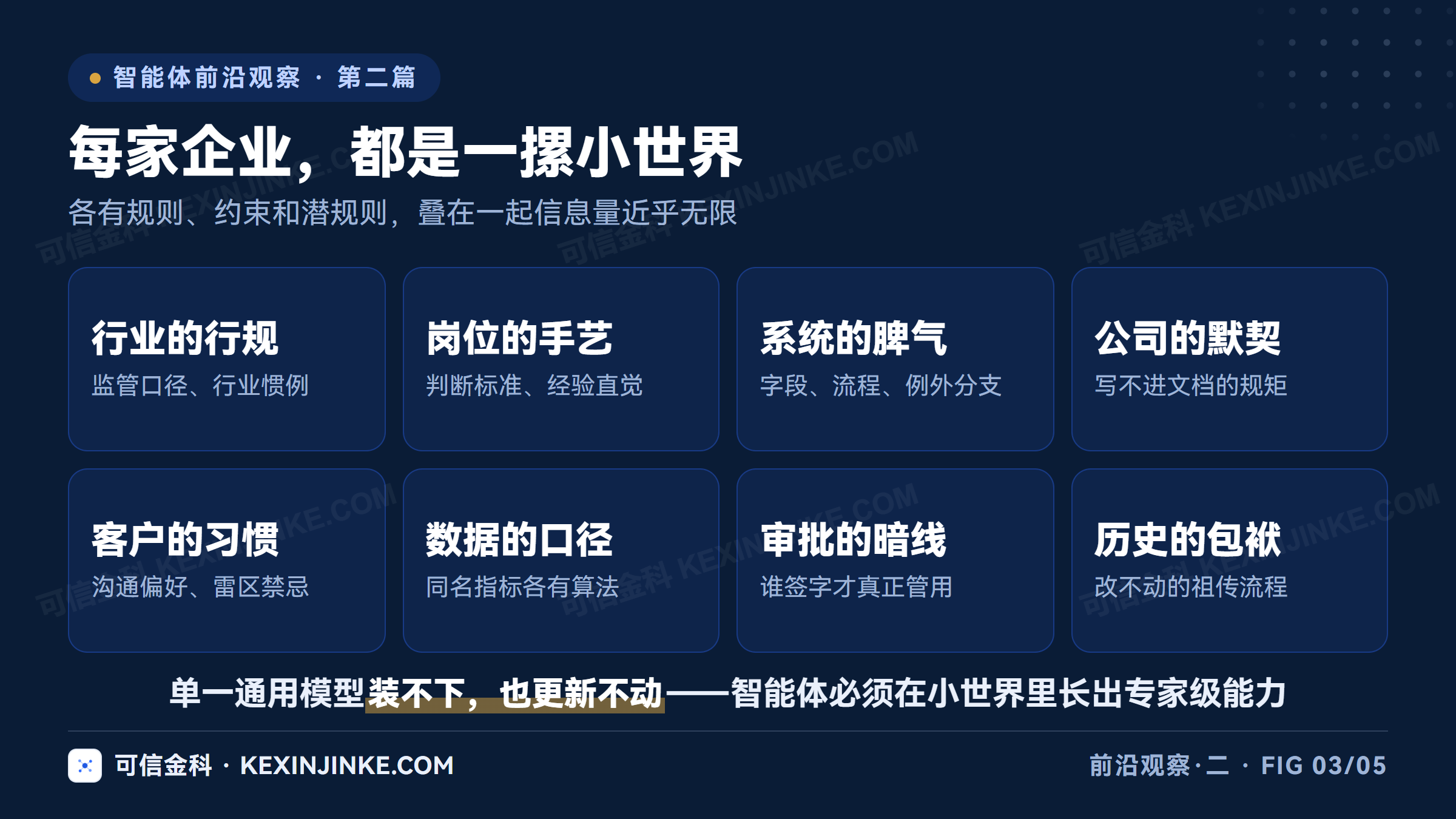 企业内部由无数各有规则的小世界拼成：行业规则、岗位手艺、系统流程、公司默契，任何单一通用模型都无法全部装下并保持更新