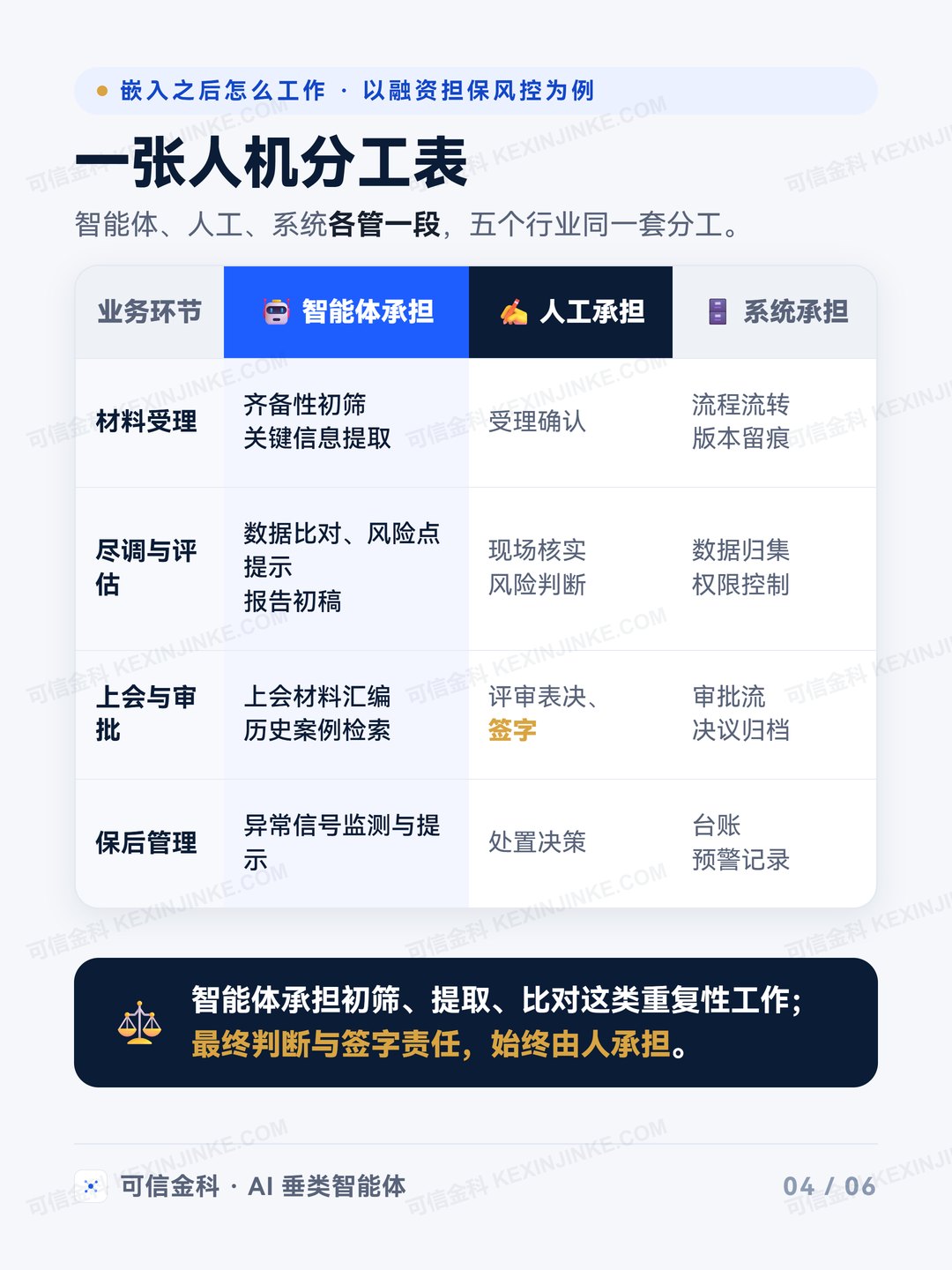 人机分工表：智能体承担初筛提取，人工承担判断签字，系统承担流程留痕