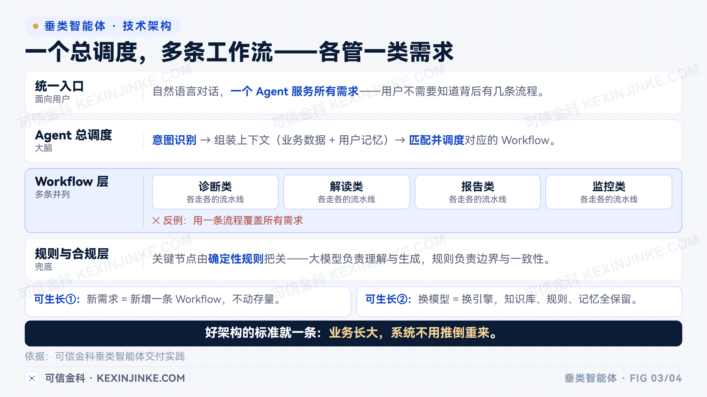 垂类智能体一个总调度多条工作流分流