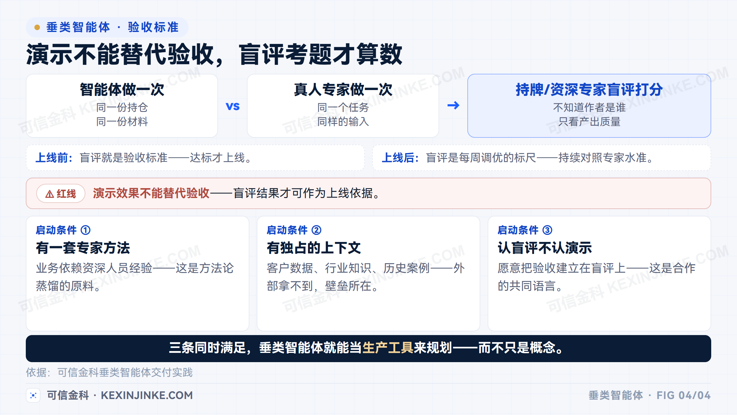 垂类智能体以盲评结果作为验收依据
