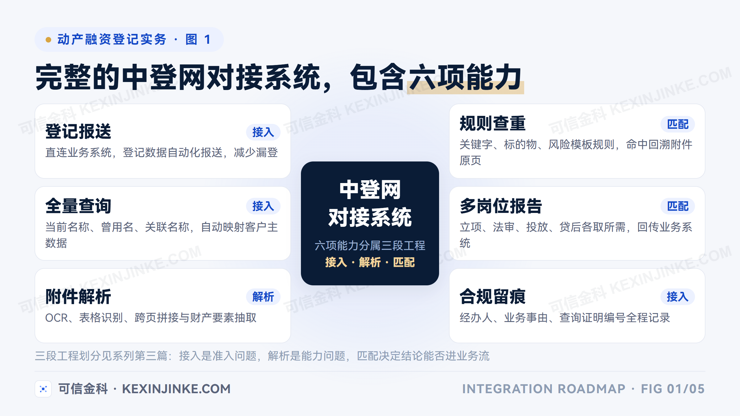 完整的中登网对接系统包含六项能力：登记报送、全量查询、附件解析、规则查重、多岗位报告与合规留痕，分属接入、解析、匹配三段工程