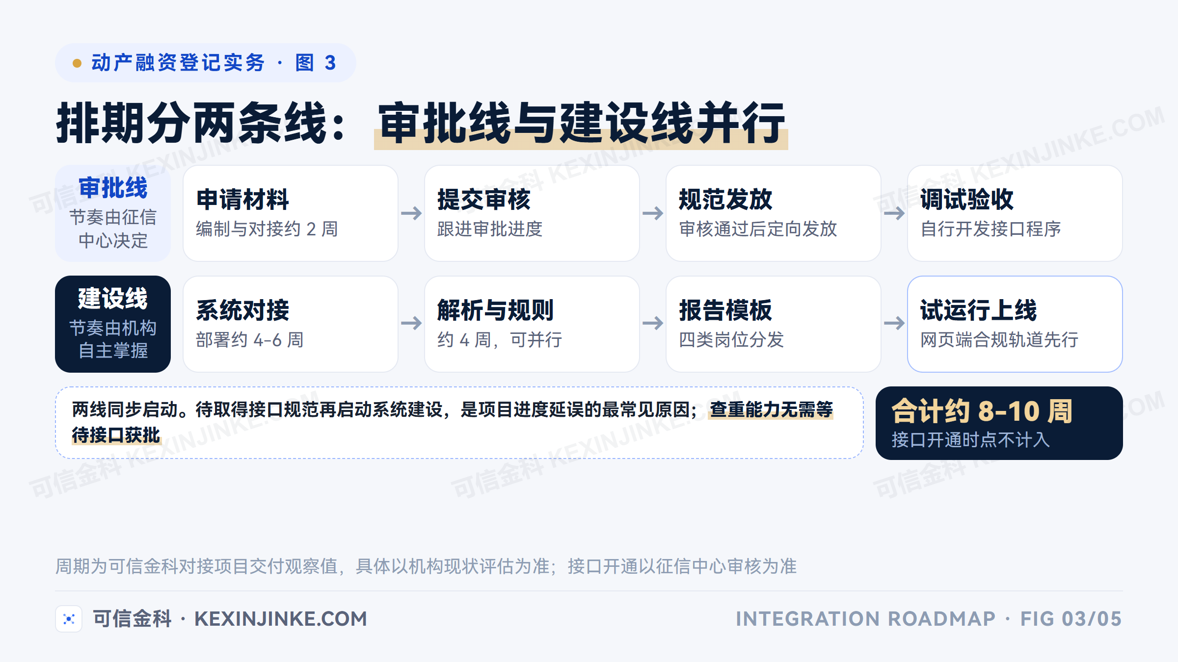 中登网对接排期分审批线与建设线并行推进：审批线覆盖申请到验收，建设线覆盖系统对接到上线，接口开通时点不影响查重能力先行上线