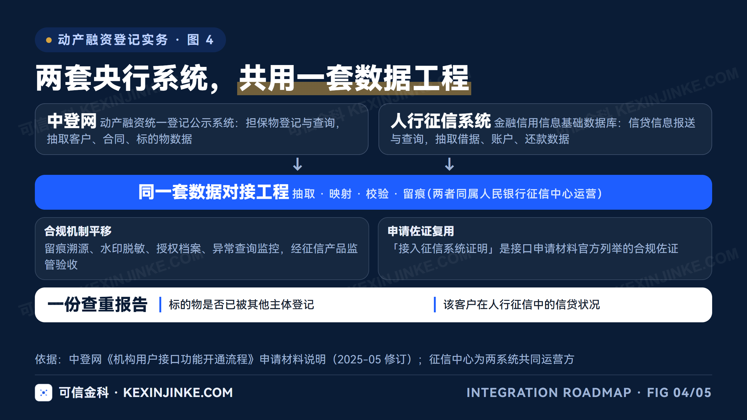 中登网与人行征信系统同属征信中心，数据抽取、映射、校验、留痕工程可以复用，查重报告同时呈现担保物登记状况与主体信贷状况