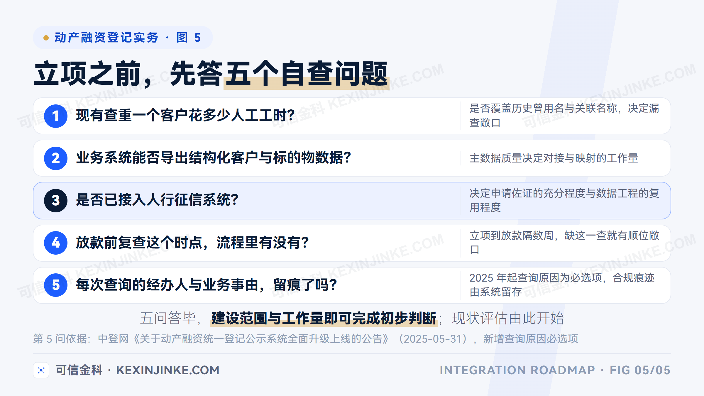 中登网对接立项前的五个自查问题：人工工时与名称覆盖、主数据质量、征信接入现状、放款前复查时点、查询留痕现状