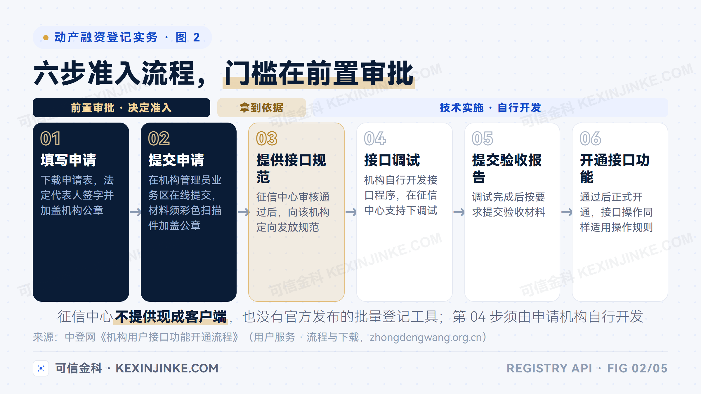中登网接口功能开通的六步流程：填写申请、提交申请、提供接口规范、接口调试、提交验收报告、开通接口功能，审核环节位于技术开发之前
