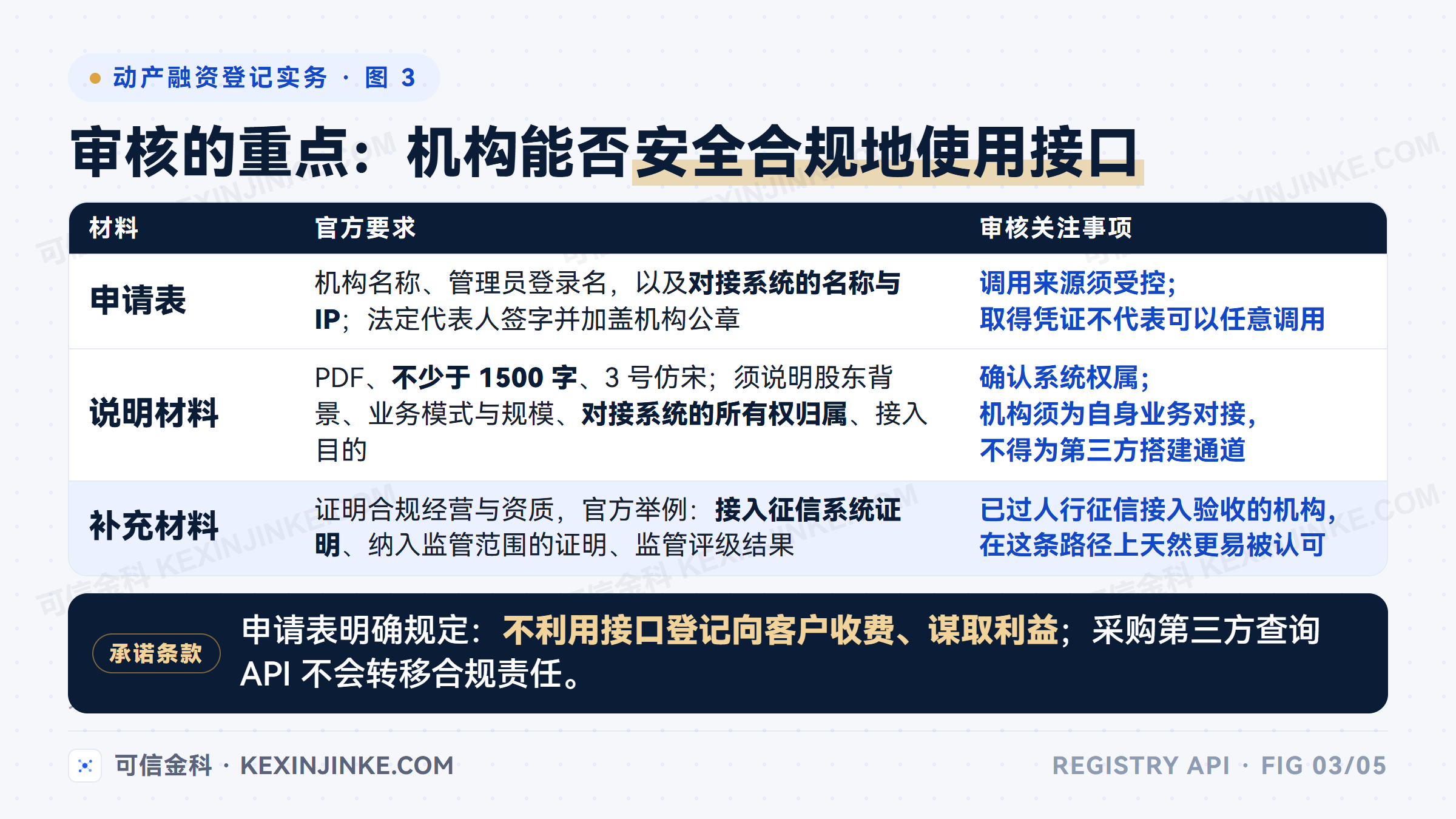 中登网接口申请的三类材料：申请表需报备对接系统名称与IP，说明材料要求不少于1500字并说明系统所有权，补充材料可用接入征信系统证明佐证合规经营