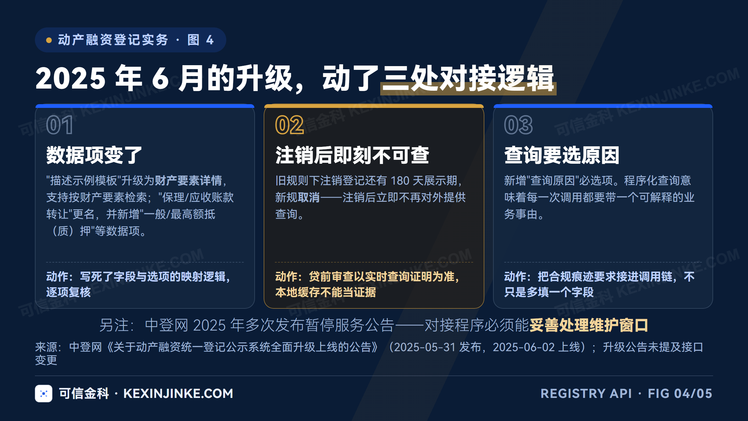 2025年6月中登网升级对对接逻辑的三处影响：财产要素模板与数据项变更、注销后即刻不再公示、查询新增必选原因字段